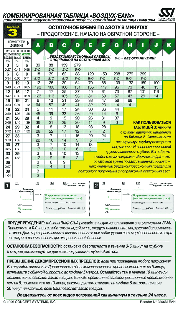 Таблица заключениях. Таблица бездекомпрессионных погружений NDL. Бездекомпрессионный предел погружения таблица. Таблица Бульмана декомпрессионная. Бездекомпрессионный предел.